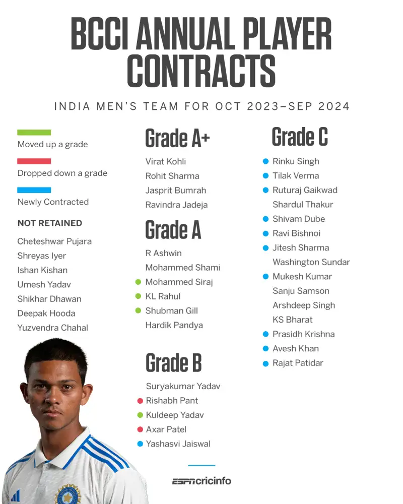 BCCI central contracts